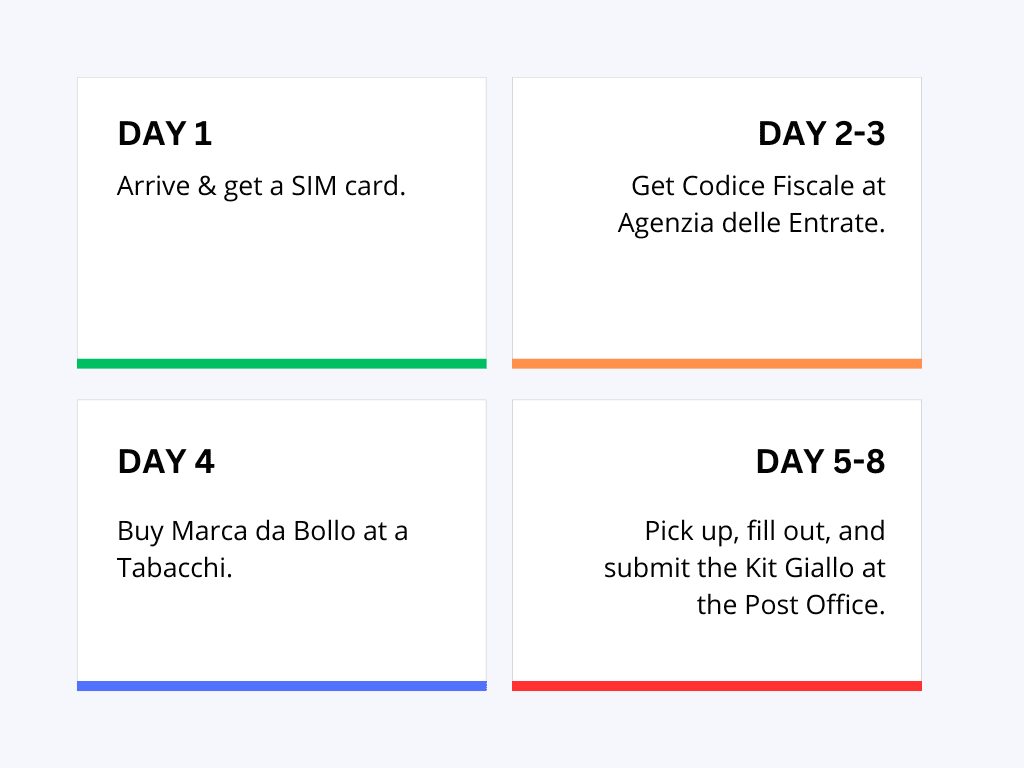8-day timeline for international students arriving in Italy